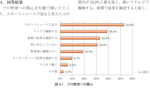 図 4.1.1　野球場に観戦に行くと年代のクロス表４．回答結果プロ野球への関心を行動で聞いたところ、スポーツニュースで見ると答えた人の 割合が 52.9%と最も高く、続いてテレビで観戦する、新聞で結果を確認すると続く。図 4.1　プロ野球への関心その中で実際に野球場に観戦に行く割合について見ると、年代別で差が顕著で、40 歳未満のほうが直接野球場に観戦に行く割合が高い。 （n=403）（n=110）（n=155）（n=135）（n=400）