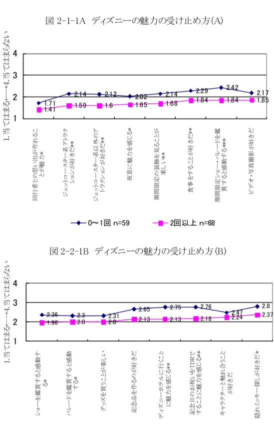 図 2-1-1A　ディズニーの魅力の受け止め方（A) 1.71 2.14 2.12 2.02 2.14 2.29 2.42 2.17 1.41 1.59 1.6 1.65 1.68 1.84 1.84 1.85 1234 同行者との思い出が作れるこ とが魅力* ジェットコースター系アトラク ションが好きだ** ジェットコースター系以外のア トラクションが好きだ** 夜景に魅力を感じる* 期間限定の装飾を見ることが 楽しい** 食事をすることが好きだ** 期間限定ショー・パレードを鑑 賞すると感動する*** 