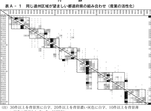 表 A ‐ １　同じ道州区域が望ましい都道府県の組み合わせ（産業の活性化）   選択先 居住地 北海道 青森県 岩手県 秋田県 宮城県 山形県 福島県 茨城県 栃木県 群馬県 新潟県 長野県 埼玉県 千葉県 東京都 神奈川県 山梨県 富山県 石川県 岐阜県 静岡県 愛知県 三重県 福井県 滋賀県 京都府 大阪府 兵庫県 奈良県 和歌山県 鳥取県 島根県 岡山県 広島県 山口県 徳島県 香川県 愛媛県 高知県 福岡県 佐賀県 長崎県 大分県 熊本県 宮崎県 鹿児島県 沖縄県 該当なし 北海道 8 3 2 8 