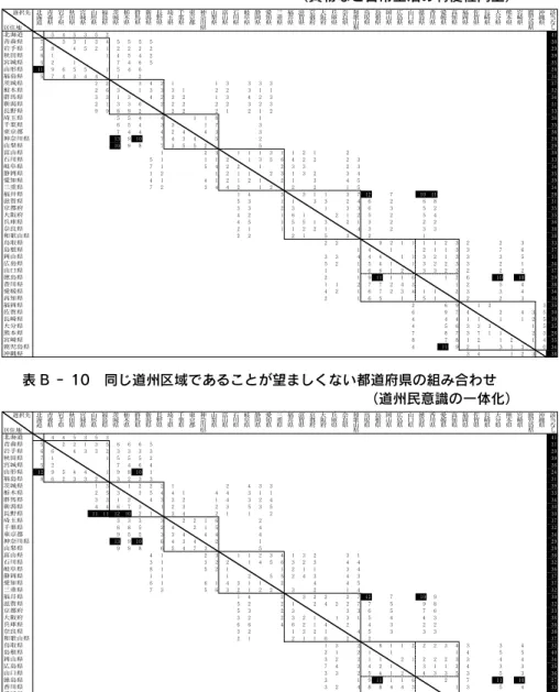 表 B ‐ 9　同じ道州区域であることが望ましくない都道府県の組み合わせ  （買物など日常生活の利便性向上）   選択先 居住地 北海道 青森県 岩手県 秋田県 宮城県 山形県 福島県 茨城県 栃木県 群馬県 新潟県 長野県 埼玉県 千葉県 東京都 神奈川県 山梨県 富山県 石川県 岐阜県 静岡県 愛知県 三重県 福井県 滋賀県 京都府 大阪府 兵庫県 奈良県 和歌山県 鳥取県 島根県 岡山県 広島県 山口県 徳島県 香川県 愛媛県 高知県 福岡県 佐賀県 長崎県 大分県 熊本県 宮崎県 鹿児島県 沖縄県 