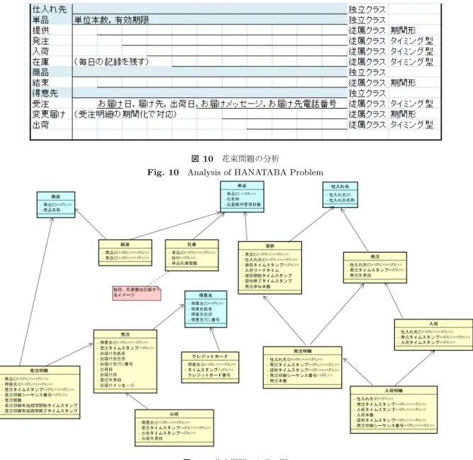 図 10 花束問題の分析