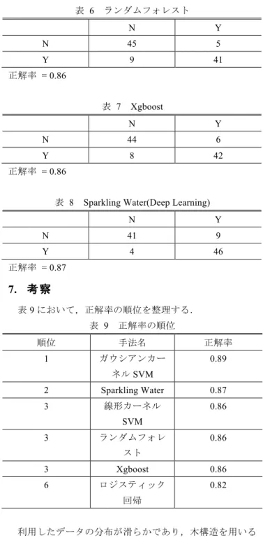 表   8 Sparkling Water(Deep Learning) 