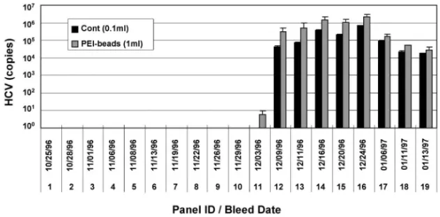 Fig. 3. Application of PEI Beads Concentration Method to HCV Seroconversion Panel
