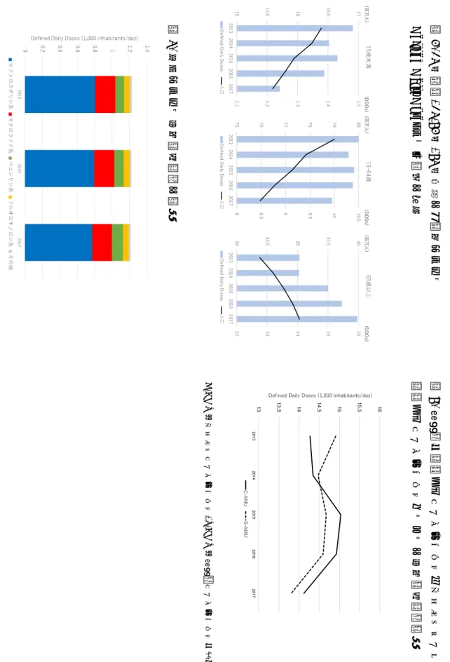 図 4. 15 歳未 満, 15-64 歳, 65 歳以上の年齢群における Defined Daily Dosesおよび⼈⼝の変化 