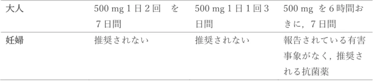 表 3:  年齢別百⽇咳治療及び百⽇咳菌暴露後予防  (Red  book  Report  of  the  Committee  on  Infectious Diseases 2015)  年齢  勧告される薬剤  代替薬  ア ジ ス ロ マ イ シ ン  エ リ ス ロ マ イ シン  クラリスロマイシン  ST 合剤  1 カ ⽉ 未 満  10mg/kg を 1 ⽇ 1回投与,  5 ⽇間継 続  40mg/kg/ ⽇ ,  分4, 14 ⽇間継続  推奨されない  2 カ⽉未満には禁忌  1