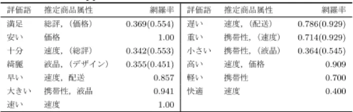 表 5 において，閾値に満たない商品属性は ( デザイン ) の ようにかっこがきで示している．また網羅率 (0.554) の ようにかっこがきで示しているものは，かっこがきの商品 属性を含めた網羅率のことである．また表 4 ，表 5 の「速 度」は「処理速度」のことである． この結果，手法（ 1 ）が手法（ 2 ）に比べ，商品属性が推 定可能な評価語が多く，各評価語における網羅率に大きな 差は見られなかった．本稿ではより多くの評価語から商品 属性を推定することを目的とするため，手法（ 1 ）を用いて 商品
