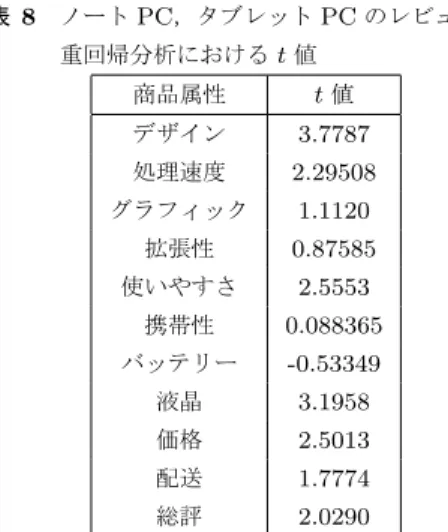 表 6 日本語評価極性辞書に追加した単語とスコア スコア 追加した単語  1.0 強い，速い，長い，易い，大きい，格好いい， 綺麗，見やすい -1.0 小さい，少ない，高い，短い，弱い 表 7 強調語，驚嘆表現 重み 強調語，驚嘆表現  2.0 かなり，極めて，非常に，とても，超， 随分，大いに，実に，絶対，特に， 最も，はっきり，めっちゃ， 「！」が連続する場合 1.5 少しも，結構，益々，更に，特別， なかなか，普通に，やたら，むしろ， ！， ! ，○，◎，♪，★，☆， ˆ 0.8 若干，少し，やや，ち