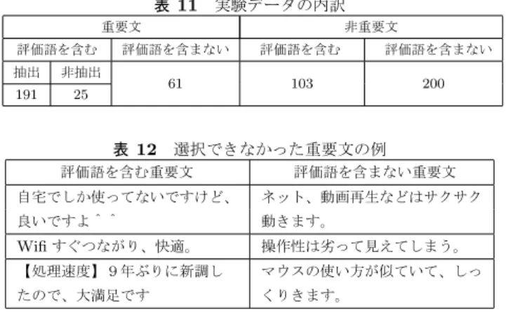 表 11 実験データの内訳 重要文 非重要文 評価語を含む 評価語を含まない 評価語を含む  評価語を含まない 抽出 非抽出 61 103 200 191 25 表 12 選択できなかった重要文の例 評価語を含む重要文 評価語を含まない重要文 自宅でしか使ってないですけど、 ネット、動画再生などはサクサク 良いですよ＾＾ 動きます。 Wifi すぐつながり、快適。 操作性は劣って見えてしまう。 【処理速度】９年ぶりに新調し マウスの使い方が似ていて、しっ たので、大満足です くりきます。 表 12 に示した