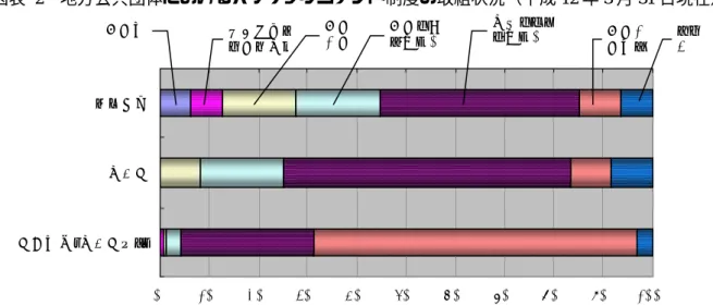 図表  2  地方公共団体におけるパブリックコメント制度の取組状況（平成 12 年 3 月 31 日現在）  0% 10% 2 0% 30% 4 0% 50% 6 0% 70% 8 0% 90% 10 0%都道府県政令市市区町村（政令市除く）制定済類似手続きの定め有り制定予定制定に向け検討中是非について検討中制定予定無し その他 出所）総務省、 「地方公共団体における行政改革の取組状況」 （平成 13 年８月１日）  ②地方分権一括法（1999 年）  地方分権も、我が国の政治・行政分野における最も重要な課