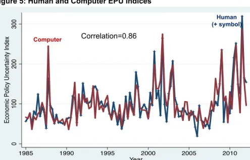 Figure 5: Human and Computer EPU Indices 