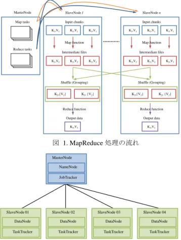 図  1. MapReduce 処理の流れ SlaveNode 1K1,V1K1,V1K1,V1Input chunksMap functionK2,V2K2,V2K2,V2Intermediate filesShuffle (Grouping)K2,{V2}K2, {V2}Reduce functionK3,V3Output data SlaveNode nK1,V1K1,V1 K 1 ,V 1Input chunksMap functionK2,V2K2,V2K2,V2Intermediate file