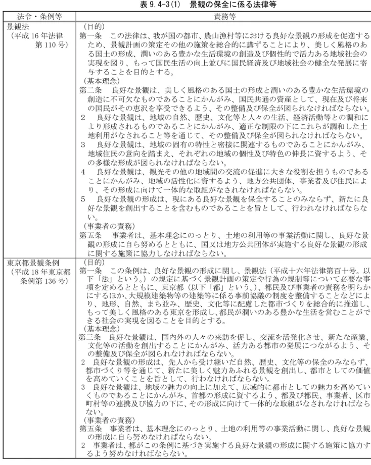 表 9.4-3(1)  景観の保全に係る法律等  法令・条例等  責務等  景観法  （平成 16 年法律  第 110 号）  （目的）  第一条  この法律は、我が国の都市、農山漁村等における良好な景観の形成を促進するため、景観計画の策定その他の施策を総合的に講ずることにより、美しく風格のあ る国土の形成、潤いのある豊かな生活環境の創造及び個性的で活力ある地域社会の 実現を図り、もって国民生活の向上並びに国民経済及び地域社会の健全な発展に寄 与することを目的とする。  （基本理念）  第二条    良好