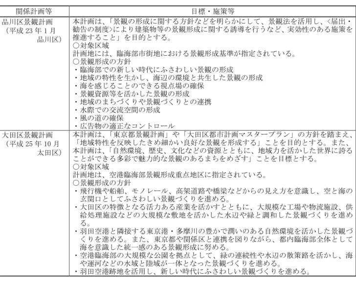 表 9.4-4(2)  景観の保全に係る東京都等の計画等  関係計画等  目標・施策等  品川区景観計画  （平成 23 年 1 月  品川区）  本計画は、「景観の形成に関する方針などを明らかにして、景観法を活用し、<届出・ 勧告の制度>により建築物等の景観形成に関する誘導を行うなど、実効性のある施策を推進すること」を目的とする。  ○対象区域  計画地には、臨海部市街地における景観形成基準が指定されている。  ○景観形成の方針  ・臨海部での新しい時代にふさわしい景観の形成  ・地域の特性を