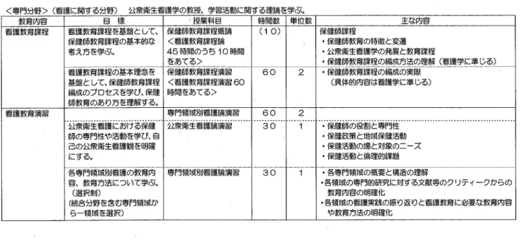 表 4 保健師養成所専任教員養成にかかる教育内容 ＜専門分野＞（看護に関する分野〕 公衆衛生看護学の数媛、学習活動に関する理論を学1 5＼ 。 教育内容 目 標 綬業科目 時間数 単位紋 主な内容 看護教育課程 看護教育課程を基盤とレて、 保健師教育課程概論 (  1  0)  保健師課程 保健師教育課程の基本的な ＜看護教育課程論 ・保健自市教育の特徴と変遷 考え方を学1 5 ¥ , 45 時間のうち 10 時間 ・公衆衛生看護学の発展と教育課程 をあてる＞ 卜ー 2 ト ・ ・ ー 保 保 健 健 締 