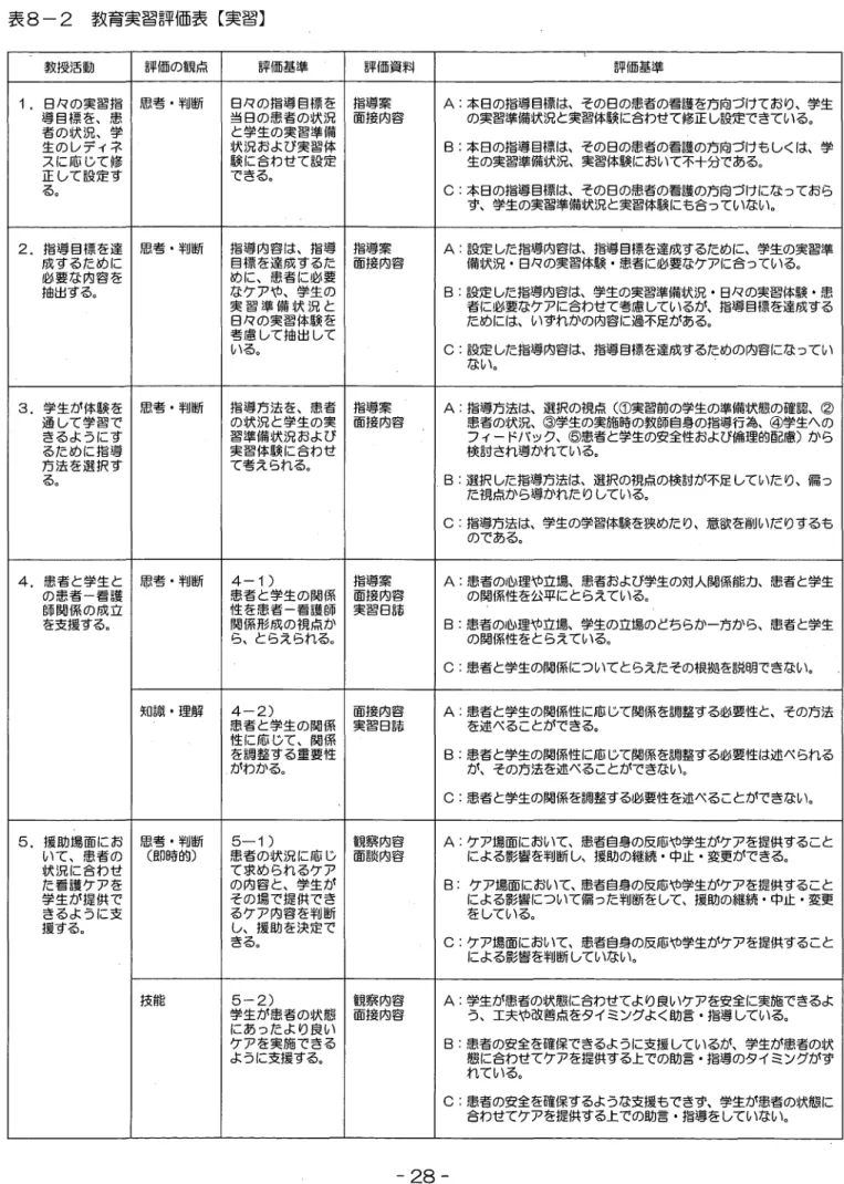 表 8-2 教育実習評価表【実習］ 教短活動 評価の観点 評価基準 評価資料 評価基準 1  .日々の実習指 思考・判断 日々の指導目標を 指導案 A ：；本日の指導目標は、その日の患者の看護を方向づけており、学生 導目擦を、患 当日の患者の状況 面接内容 の実習準備状況と実習体験に合わせて修正し設定できている。 苦言の状況、学 と学生の実習準備 生のレディネ 状況および実習体 B ：：本日の指導目標は、その日の患者の看護の方向づけもしくは、学 スに応じて修 験に合わせて設定 生の実習準備状況、実習体験にお