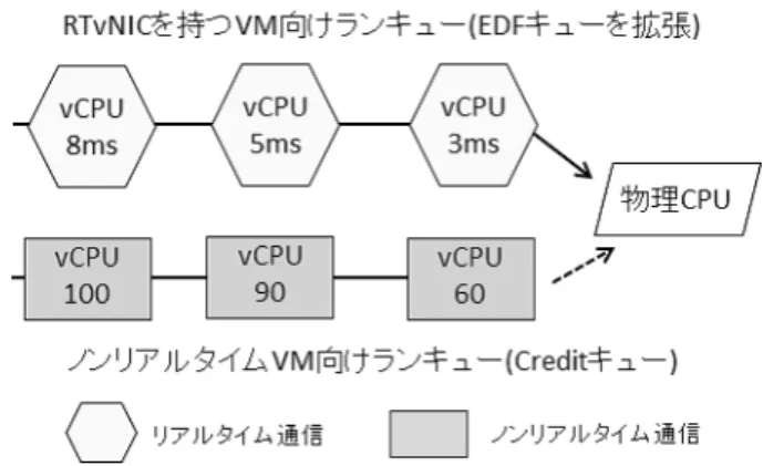 図 2 VM 実行のリアルタイム性を保証するダブルランキュー 3.5.1 リアルタイム通信の設定 リアルタイム通信を利用するためには， VMM のリアル タイム通信制御機構に対して，リアルタイム通信のための 情報を設定する必要がある．本設定は， VM の起動時のパ ラメータとして，もしくは，ゲスト OS が RTvNIC 通して リアルタイム通信制御機構に伝える．リアルタイム通信を 確保するために必要な情報は，送信元と宛先の IP アドレ ス，通信のデッドライン時間である．また，必要に応じて， リアルタイム