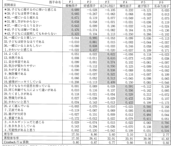 表 2  因子の構造 質問                 命争 接触 因子Fl 好感 因子F2 自己中心的因子F3 イ 固性 因子F4 遊 び因子F5 生命力 因子F6 *38.子 どもに接 す るのに怖 い と感 じる *39.子 どもは苦手 であ る *35.一 緒 にい る と疲 れ る *31.接 し方が わか らない *37.一 緒 にいるとうるさい *40。 子 どもは嫌いである *43.子 どもには説明 して もわか らない 0.6890。 6850.6710.6580.6430.4760,