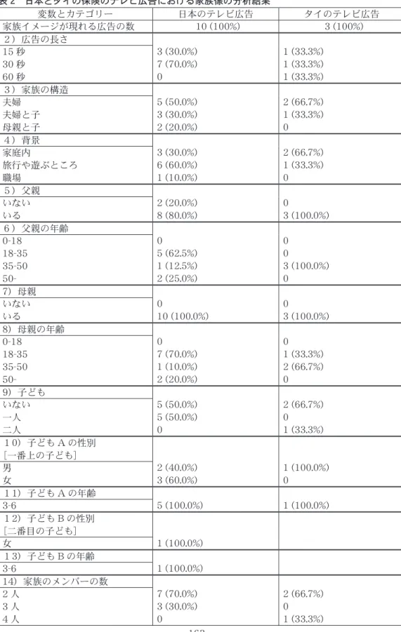 表 2　日本とタイの保険のテレビ広告における家族像の分析結果 変数とカテゴリー 日本のテレビ広告 タイのテレビ広告 家族イメージが現れる広告の数 10 (100%) 3 (100%) ２）広告の長さ 15 秒 30 秒 60 秒 3 (30.0%)7 (70.0%)0 1 (33.3%)1 (33.3%)1 (33.3%) ３）家族の構造 夫婦 夫婦と子 母親と子 5 (50.0%)3 (30.0%)2 (20.0%) 2 (66.7%)1 (33.3%)0  ４）背景 家庭内 旅行や遊ぶところ 職場 3 