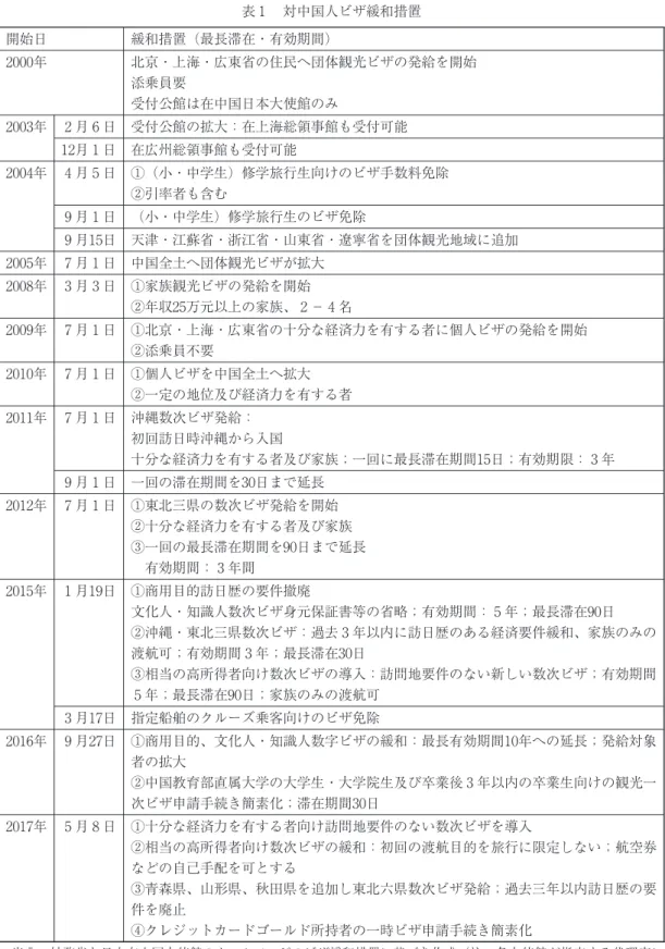 表 対中国人ビザ緩和措置 開始日 緩和措置（最長滞在・有効期間） 年 北京・上海・広東省の住民へ団体観光ビザの発給を開始 添乗員要 受付公館は在中国日本大使館のみ 年 月 日 受付公館の拡大：在上海総領事館も受付可能 月 日 在広州総領事館も受付可能 年 月 日 ①（小・中学生）修学旅行生向けのビザ手数料免除 ②引率者も含む 月 日 （小・中学生）修学旅行生のビザ免除 月 日 天津・江蘇省・浙江省・山東省・遼寧省を団体観光地域に追加 年 月 日 中国全土へ団体観光ビザが拡大 年 月 日 ①家族観光ビザの発給
