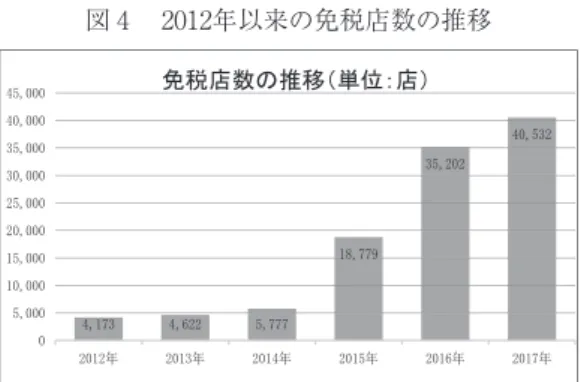 図 年以来の免税店数の推移 出典：日本国土交通相観光庁の『都道府県別消費免 税店数 年 月』に基づいて作成。 る免税店の増加を示したグラフである。 図 から爆買いピークを迎えた 年には免 税店数が前年度と比べて ．％増の ， 店 に達した。 年、 年の免税店数がそれぞ れ ．％、 ．％の伸び率を見せた。観光庁で は、「明日の日本を支える観光ビジョン」及び それを踏まえた「観光立国推進基本計画」（ 年 月 日閣僚決定）において地方の免税店数 をさらに拡大する方針を明らかにした。免税店 の充実が観光客にお買得感