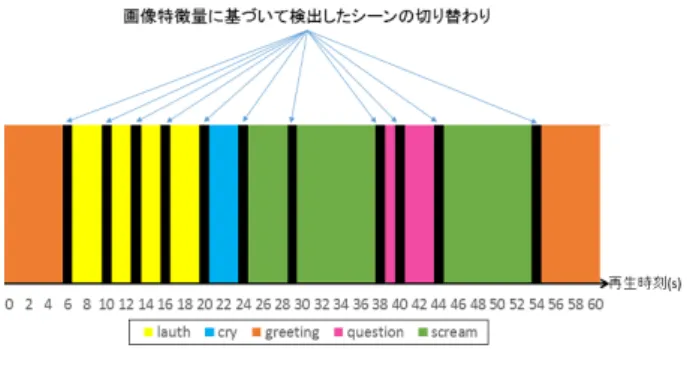 図 1 シーンの切り替わりとシーンの分類の例 再生時刻で，黒の縦縞がシーンの切り替わり時刻，各色が 各クラスを表している．画素値に基づいて検出したシーン の切り替わり時刻は， 6 ， 10 ， 13 ， 16 ， 20 ， 24 ， 29 ， 38 ， 40 ， 44 ， 54 秒である．よって画素値に基づけば，この動画は 12 シーンに分割できる．一方 6 秒〜 19 秒の間にシーンの切り 替わりが 3 つ存在するが，これらのシーンはコメントによ り全て「 laugh 」に分類されているため，本研究ではこ