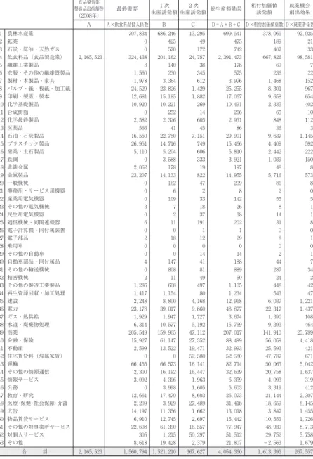 表 北海道の食品製造業による北海道内への経済波及効果 食品製造業 製造品出荷額等 （ 年） 最終需要 次 生産誘発額 次 生産誘発額 総生産額効果 粗付加価値誘発額 就業機会創出効果 Ａ Ａ×飲食料品投入係数 Ｂ Ｃ Ｄ＝Ａ＋Ｂ＋Ｃ Ｄ×粗付加価値係数 Ｄ×就業者係数 農林水産業 ， ， ， ， ， ， 鉱業 石炭・原油・天然ガス 飲食料品（食品製造業） ， ， ， ， ， ， ， ， ， 繊維工業製品 衣服・その他の繊維既製品 ， 製材・木製品・家具 ， ， ， ， パルプ・紙・板紙・加工紙 ， ， ， 