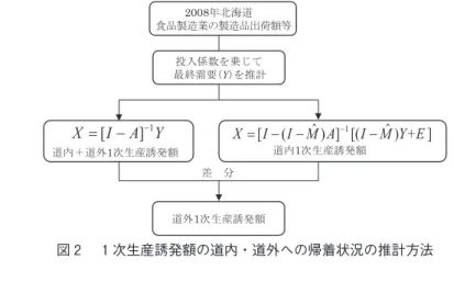 図 次生産誘発額の道内・道外への帰着状況の推計方法道内と道外への帰着状況を推計する。．推計方法 北海道の食品製造業の製造品出荷額等により誘発される 次生産誘発額の道内と道外への帰着状況を推計するため、まず 節の均衡産出高モデル分析の域内自給率を％（I−M＝ ）とした分析モデルにより全体（道内＋道外）の 次生産誘発額を推計し、次に 節で推計した道内への 次生産誘発額を差し引くことにより道外への 次生産誘発額を推計する（図）。 ． 推計結果 推計結果については表 に示す。 年北海道の食品製造業の製造品出 荷額等