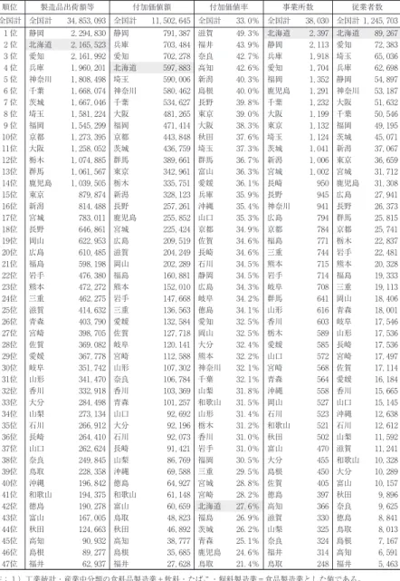 表 北海道の食品製造業の都道府県順位： 年 単位： 万円、％、人 順位 製造品出荷額等 付加価値額 付加価値率 事業所数 従業者数 全国計 全国計 ， ， 全国計 ， ， 全国計 ．％ 全国計 ， 全国計 ， ， 位 静岡 ， ， 静岡 ， 滋賀 ．％ 北海道 ， 北海道 ， 位 北海道 ， ， 兵庫 ， 福井 ．％ 静岡 ， 愛知 ， 位 愛知 ， ， 愛知 ， 奈良 ．％ 兵庫 ， 埼玉 ， 位 兵庫 ， ， 北海道 ， 高知 ．％ 愛知 ， 兵庫 ， 位 神奈川 ， ， 埼玉 ， 新潟 ．％ 福岡 ，