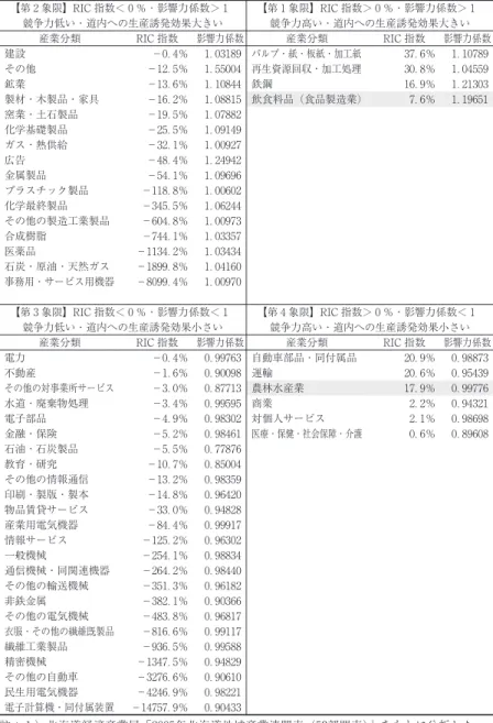 表 北海道の産業別 RIC 指数と影響力係数： 年 【第 象限】RIC 指数＜ ％・影響力係数＞ 競争力低い・道内への生産誘発効果大きい 【第 象限】RIC 指数＞ ％・影響力係数＞ 競争力高い・道内への生産誘発効果大きい 産業分類 RIC 指数 影響力係数 産業分類 RIC 指数 影響力係数 建設 − ．％ ． パルプ・紙・板紙・加工紙 ．％ ． その他 − ．％ ． 再生資源回収・加工処理 ．％ ． 鉱業 − ．％ ． 鉄鋼 ．％ ． 製材・木製品・家具 − ．％ ． 飲食料品（食品製造業） ．％ ． 
