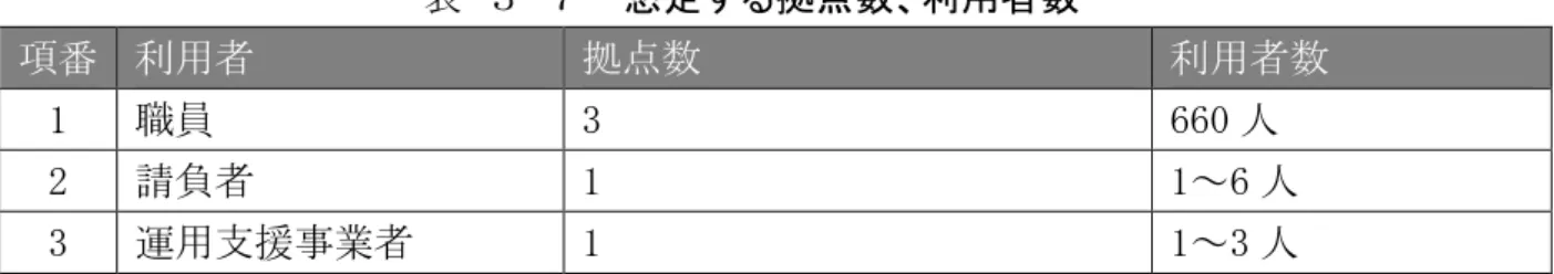 表 - 想定する拠点数 利用者数  項番 利用者 点数 利用者数 1  職員  3  660 人  2  請負者  1  1～6 人  3  運用支援事業者 1  1 ～ 3 人 第 章 性能に関する事項 次期シス ムにおけ 性能要件を 表 - 性能要件 に示す 表 - 性能要件  項番 指標名 目標値 備考 1 ン ン 応答時間 3 秒  定 常 業 務 に お け ン ン 処 理 の 応 答 時 間端の要求送信結果の表示完了す ま の時間 目標値以内 あ こと お ネ ッ ワ ク 負 荷 及 び ッ 処