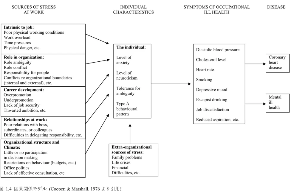 図   1.4  因果関係モデル   (Cooper, &amp; Marshall, 1976 より引用 )  INDIVIDUAL  CHARACTERISTICS SOURCES OF STRESS AT WORK Intrinsic to job: 