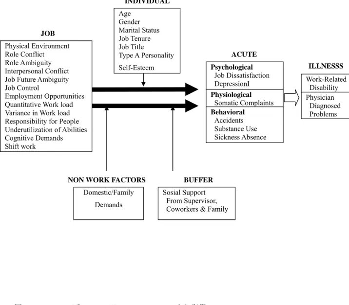 図   1.7 NIOSH  モデル   (Hurrell &amp; McLaney, 1988 より引用 )  (5)  サイバネティクス理論   (Cybernetic Theory)  サイバネティクス理論はもともとストレスプロセスのみを記述しようとした理論ではな く、人間社会の動きや人間の行動全般の理解の枠組みとして提示された理論である。この 理論の基礎には自動的自己調整システムが想定されており、ネガティブな行動から生じる ネガティブな結果   (negative  loop)  はおのずと最小化