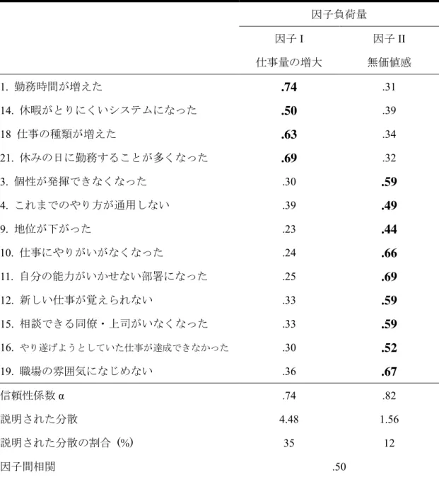 表   2.1 Municipal Merger Stress Questionnaire (MMSQ)  の因子分析結果 因子負荷量 因子 I  仕事量の増大 因子 II  無価値感 1