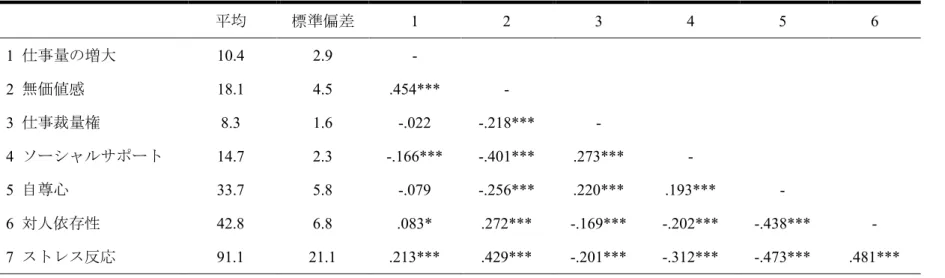 表   2.3  本研究で使用された変数の平均・標準偏差・相関 平均 標準偏差 1  2  3  4  5  6  1  仕事量の増大 10.4  2.9  -  2  無価値感 18.1  4.5  .454***  -  3  仕事裁量権 8.3  1.6  -.022  -.218***  -  4  ソーシャルサポート 14.7  2.3  -.166***  -.401***  .273***  -  5  自尊心 33.7  5.8  -.079  -.256***  .220***  .193