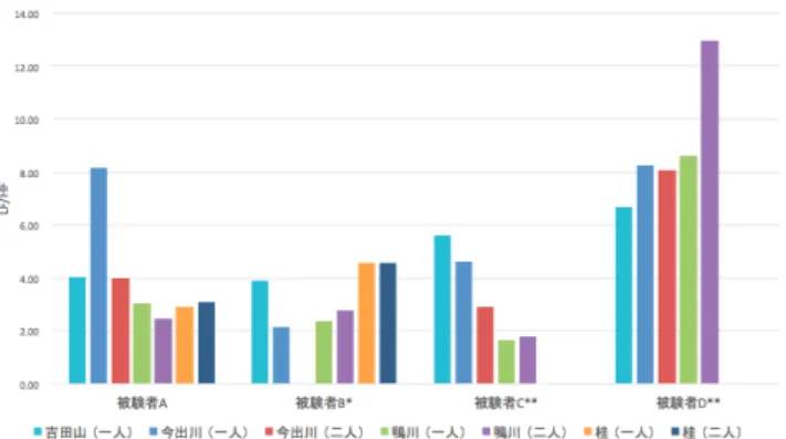 図 13 吉田山の坂道での被験者 D の心拍数 図 14 歩行環境を考慮した心拍数予測モデル 入力パラメータは， (a) 加速度， (b) 酸素摂取量， (c) 勾配， (d) 歩行人数， (e) 混雑度の 5 種類である．歩行人数について は， 1 ， 2( 人 ) といった数値を入力をパラメータとする．混雑度 の値については，混雑度マップ [10] を用いて求める予定であ る．混雑度マップを用いることによって，ある特定の領域にお いて， 1 時間ごとの領域内に存在している人数を求めることが 可能である．