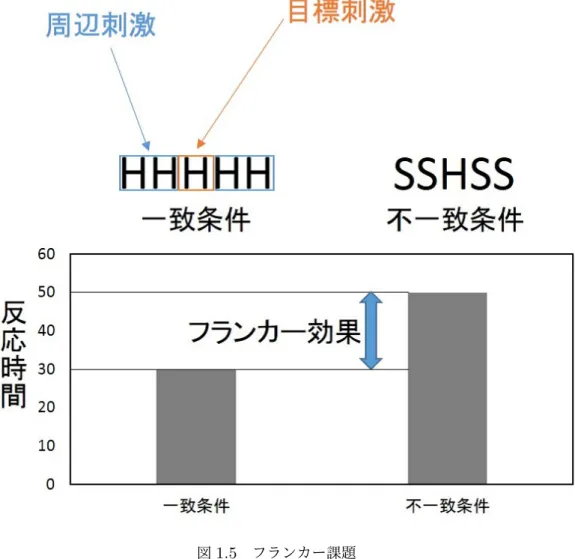 図 1.5 フランカー課題