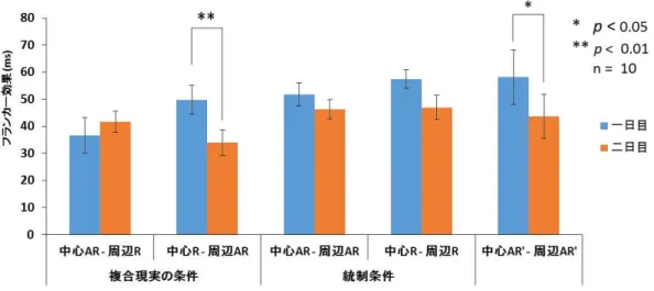 図 3.25 全条件を一日目と二日目で分けた場合でのフランカー効果
