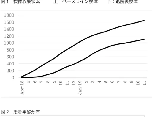 図 1  検体収集状況      上；ベースライン検体    下；退院後検体  図 2  患者年齢分布 020040060080010001200140016001800Apr-1856 7 8 9 10 11 12 Jan-19 2 3 4 5 6 7 8 9 10 11 0100200300400500 10s 20s 30s 40s 50s 60s 70s 80s 90s男性女性 94