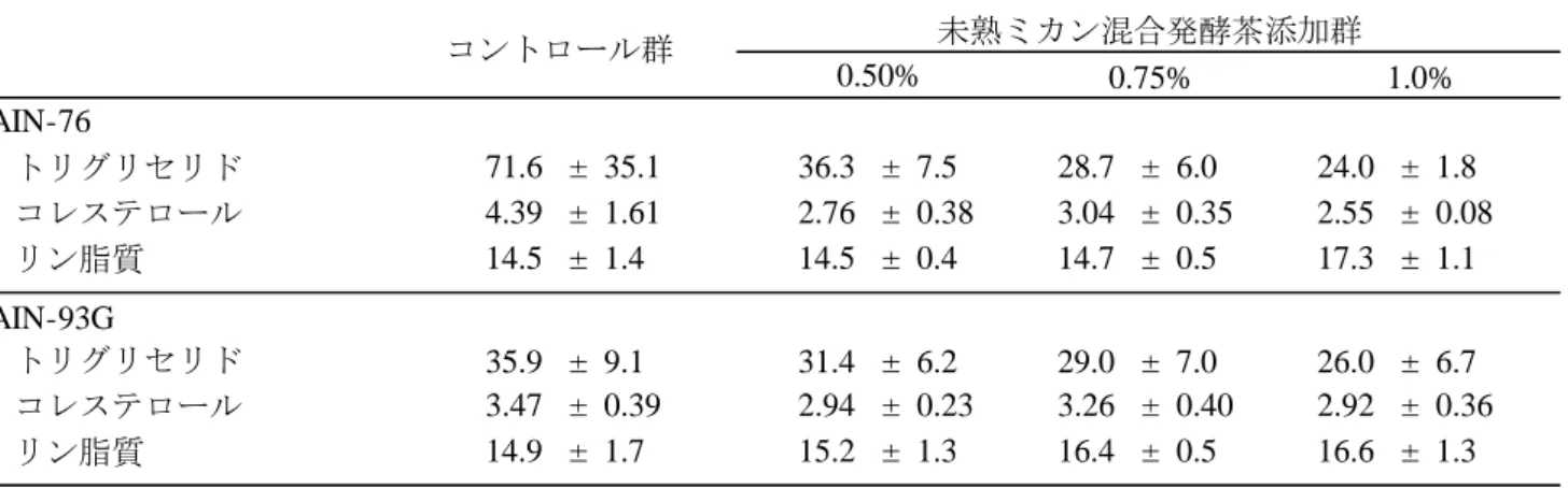 表 5-3 　 AIN-76 組成あるいは AIN-93G 組成を基本食とした場合の肝臓脂質濃度（ mg/g liver ） コントロール群 未熟ミカン混合発酵茶添加群 0.50% 0.75% 1.0% 考察   開発した未熟ミカン混合発酵茶に含まれるヘスペリジンの，水やエタノールへの溶解性が向上することを 第 2 章で明らかにした．その結果，生体内において，発酵茶に含まれるヘスペリジンの腸管からの吸収性が 高まり，通常のヘスペリジンよりも，有する機能性がより発揮されやすくなることが期待できる．しかし， 未