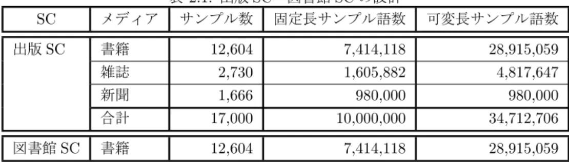 表 2.1: 出版 SC・図書館 SC の設計 SC メディア サンプル数 固定長サンプル語数 可変長サンプル語数 出版 SC 書籍 12,604 7,414,118 28,915,059 雑誌 2,730 1,605,882 4,817,647 新聞 1,666 980,000 980,000 合計 17,000 10,000,000 34,712,706 図書館 SC 書籍 12,604 7,414,118 28,915,059 2.1.2 作業の進捗に伴う設計の見直し 2006 年度からサンプリングの