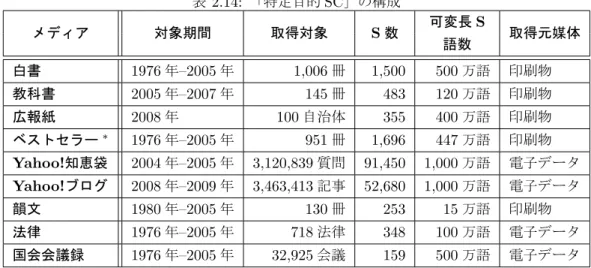 表 2.14: 「特定目的 SC」の構成 メディア 対象期間 取得対象 S 数 可変長 S 取得元媒体 語数 白書 1976 年–2005 年 1,006 冊 1,500 500 万語 印刷物 教科書 2005 年–2007 年 145 冊 483 120 万語 印刷物 広報紙 2008 年 100 自治体 355 400 万語 印刷物 ベストセラー ∗ 1976 年–2005 年 951 冊 1,696 447 万語 印刷物 Yahoo!知恵袋 2004 年–2005 年 3,120,839 質問 91,