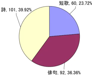 図 3.16: 取得したサンプルの構成比率（特定目的 SC「韻文」）