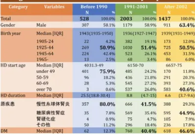図 2.  解析対象者の内訳 
