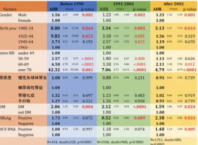 図 6.  生命予後の要因分析 