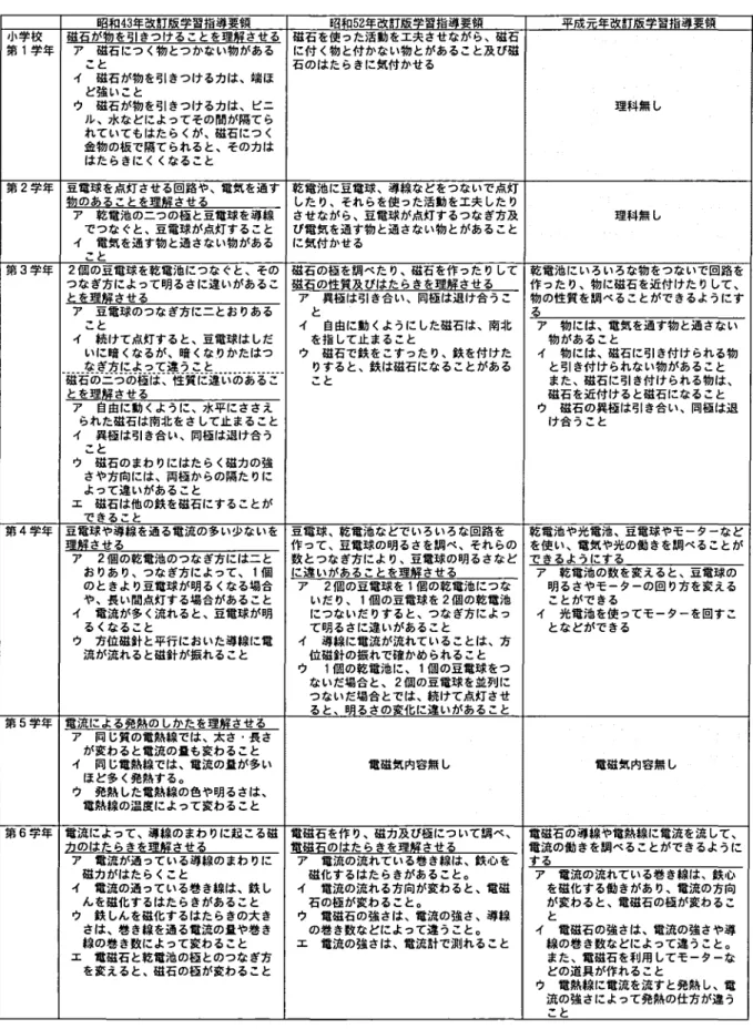 表 序 ‑ 2 ‑ 1 電磁気内容に関する小学校学習指導要領の概要 昭和 4 3 年改訂版学習指導要領 昭和 5 2 年改訂版学習指導要領 平成元年改訂版学習指導要領 小学校 磁亘が塑を引きつけることを理経させる 磁石を使った活動を工夫させながら、磁石 第 1 学年 ア 磁石につく物とつかない物がある に付く物と付かない物とがあること及び磁 こと 石のはたらきに気付かせる イ 磁石が物を引きつけるカは、端ほ ど強いこと ウ 磁石が物を引きつける力は、ピニ 理科無し ル、水などによってその聞が隔てら れていて