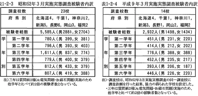 表 1 ‑ 2 ‑ 3 昭和 5 2 年 3 月実施実態調査被験者内訳 表 1 ‑ 2 ‑ 4 平成 9 年 3 月実施実態調査被験者内訳 調 査 校 数 2 3 校 調 査 校 数 1 4 校 府 県 別 北 海 道 4 ，千葉1，神奈川 2 ， 府 県 別 北 海 道 4 ，千葉1，神奈川 1 ， 新潟 5 ，長野 6 ，岡山 3 ，福岡 2 新潟 3 ，長野1，岡山 2 ，福岡 2 被 験 者 総 数 5 ， 5 8 5 人(男 2 8 8 1 ， 女 2 7 0 4 ) 被 験 者 総 数 2 ， 