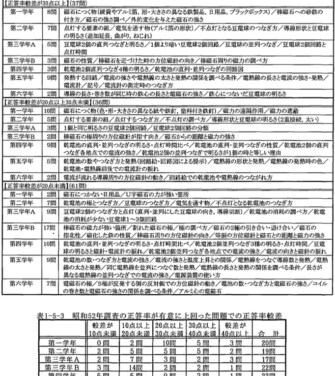 表 1 ・ 5 ‑ 2 昭和 52 年調査の正答率が有意に上回った学年固有問題部の問題(全134 問) [正答率較差が3 0 点以上](37 問) 第一学年 8 間 磁石につく物(硬貨やアルミ箔，形・大きさの異なる鉄製品，日用品，プフックボックス)/棒磁石への砂鉄の 付き方/磁石の強さ調べ/外的変化を与えた磁石の強さ 第一学年 7 問 点灯する要素の組/電気を通す物(アルミ箔の形状)/不点灯となる旦電球のつなぎ方/導線形状と旦電球 の明るさ(追加延長，曲がり，ねじれ) 第二学年A 5 問 旦電球2 個の直列