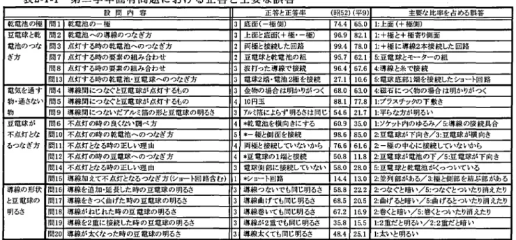 表 2 ‑ 1 ‑ 1 第 二 学 年 固 有 問 題 に お け る 正 答 と 主 要 な 誤 答 設 問 内 容 正容と E 答率 ( 昭 5 2 ) ( 平9 ) 主要な比率を占める誤答 乾電池の極 閑 1 乾 電 池 の 極 3 底面( 極側) 7 4 