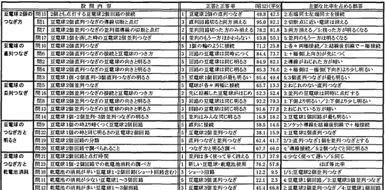 表 2 ‑ 1 ‑ 3 第三学年固有問題 A における正答と主要な誤答 設 問 内 容 正答と正答率 ( 昭 5 2 ) ( 平 9 ) 主要な比率を占める誤答 豆電E 事 2 個の 問 1 5 2 個とも点灯する旦電球2 個回路の接続 1  豆電球 2 個の直列つなぎ 4 8 