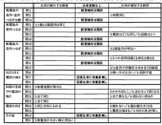 表 2 ‑ 1 ‑ 6 第 四 学 年 固 有 問 題 に お け る 誤 答 比 率 の 変 動 ( 昭 和 5 2 年 → 平 成 9 年) 比率が減少する誤答 比率変動なし 比率が糟加する誤答 乾電池の 問 1 誤答傾向は類似 直列・並列 問 2 1 : 時間同じ つなぎ比較 間1 4 誤答傾向 l ま類似 乾電池の 問 3 1 : 1 個と 2 個直列は同じ 直列つなぎ 問 1 9 誤答傾向は類似 悶 1 2 3 : 電流はどこも同じ/5: 回路は1 つ 悶 1 6 鼠答傾向 l 立類似 乾電池の 